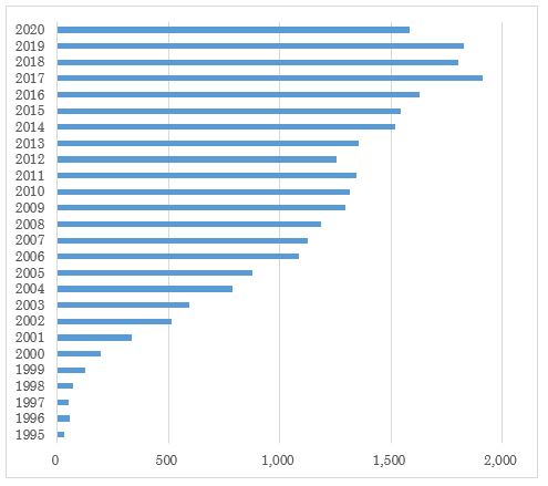 「協働」をキーワードにして｢CiNii｣で検索した論文件数の推移(2021年8月22日調べ)