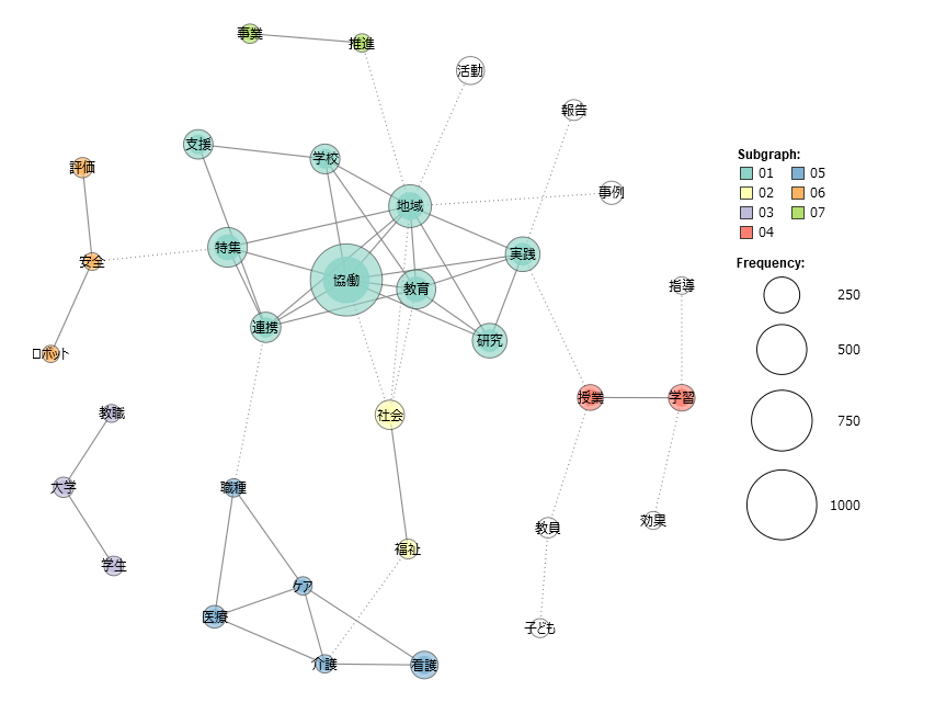 「協働」をキーワードにして「CiNii」で検索された論文タイトル(2020年)の共起ネットワーク ※分析には｢KH Coder｣を使用し、集計単位は最小出現数50、描画する共起関係は上位50としました。